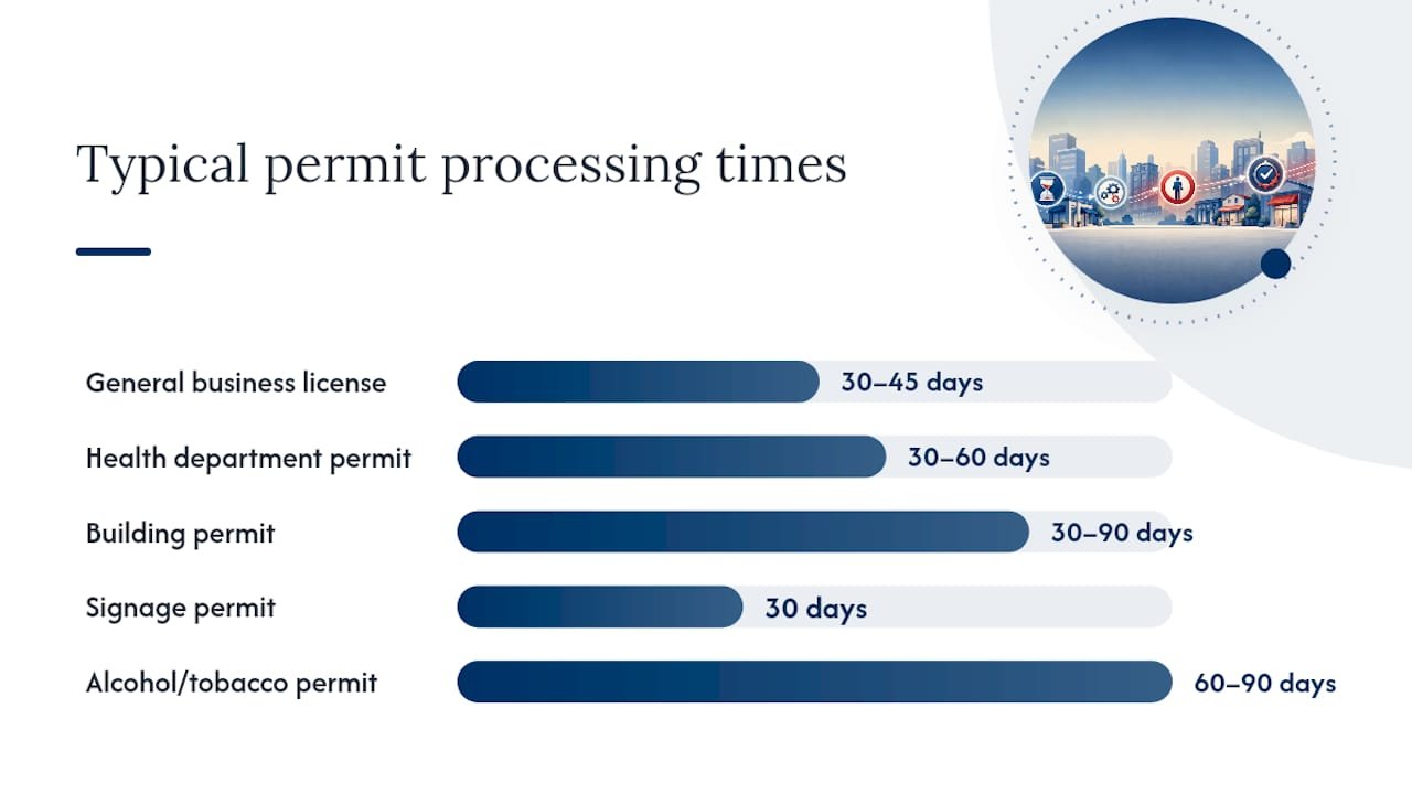 Timeline and fees comparison for permits