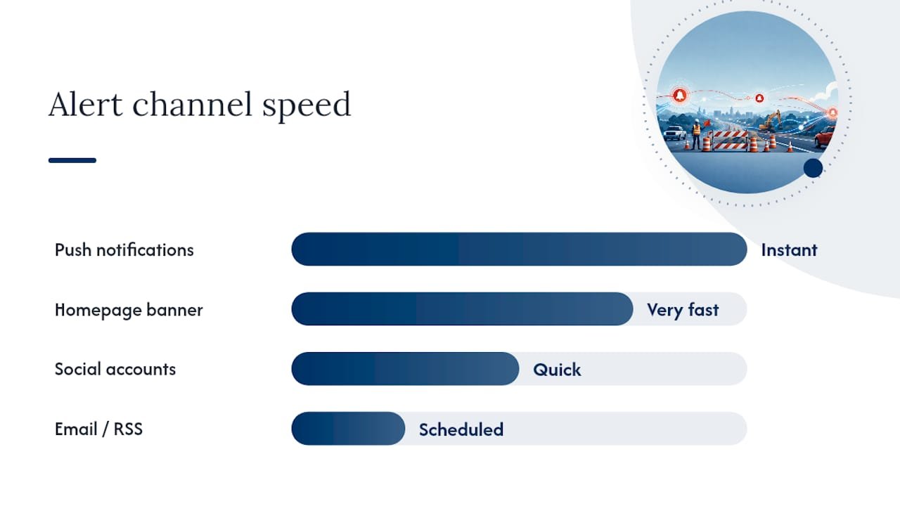 Comparison diagram of road closure alert channels speed