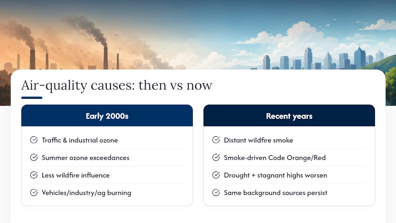 Historical Trends in Georgia's Air Quality — overview diagram