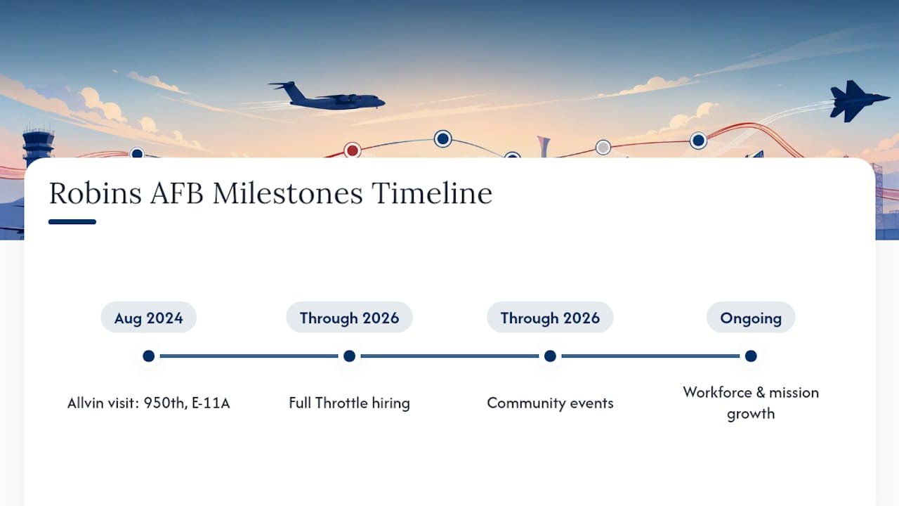 Timeline of Robins AFB mission and workforce milestones